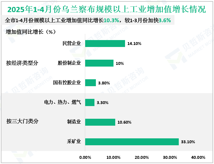 2025年1-4月份乌兰察布规模以上工业增加值增长情况
