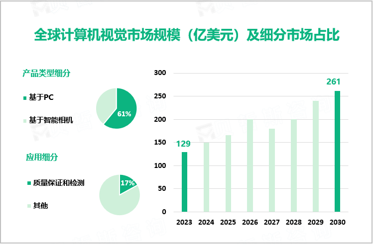 全球计算机视觉市场规模（亿美元）及细分市场占比