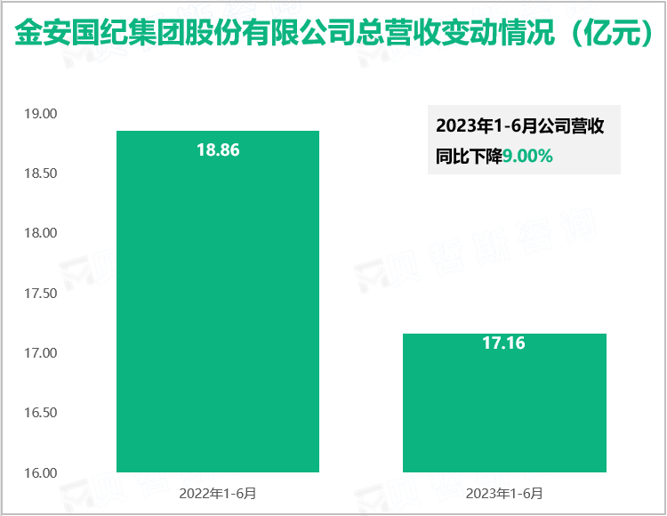 金安国纪集团股份有限公司总营收变动情况（亿元）