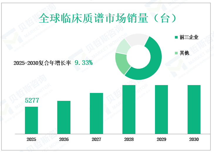 全球临床质谱市场销量（台）