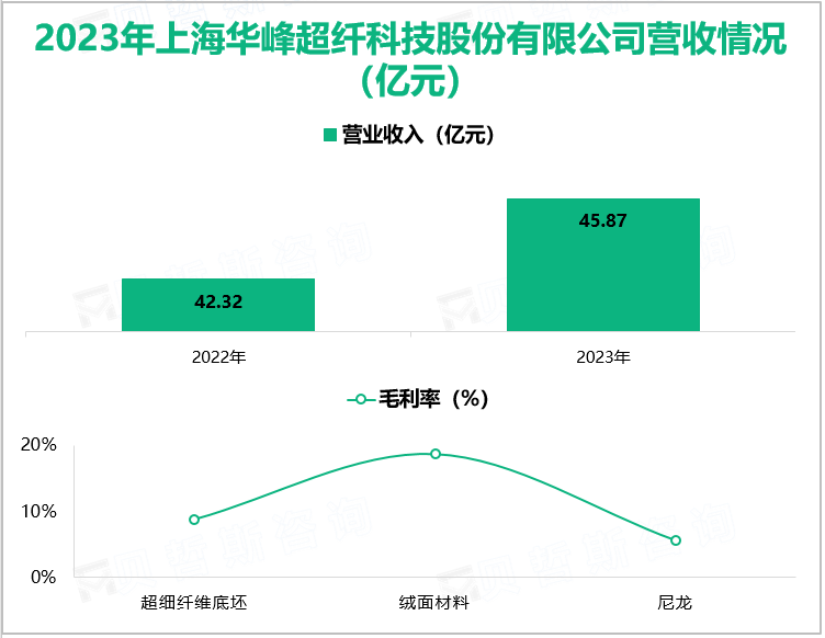 2023年上海华峰超纤科技股份有限公司营收情况(亿元)