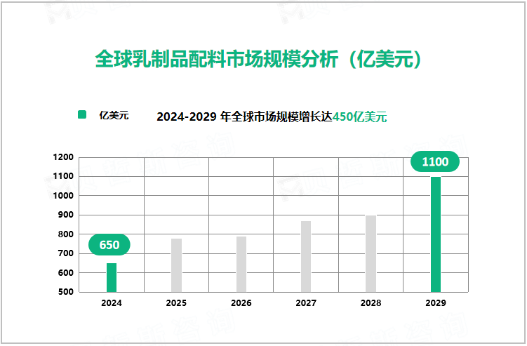 全球乳制品配料市场规模分析（亿美元）