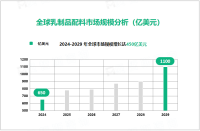 乳制品配料行业发展前景：2024-2029年全球市场规模增长达450亿美元

