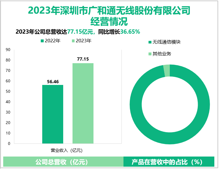 2023年深圳市广和通无线股份有限公司经营情况