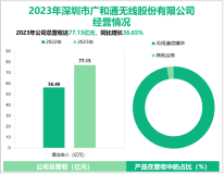 广和通专注于物联网无线通信技术，其营收在2023年为77.15亿元