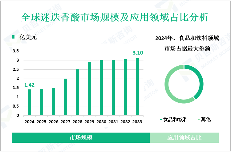 全球迷迭香酸市场规模及应用领域占比分析