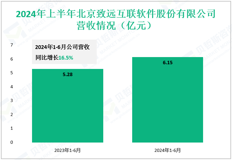 2024年上半年北京致远互联软件股份有限公司营收情况（亿元）