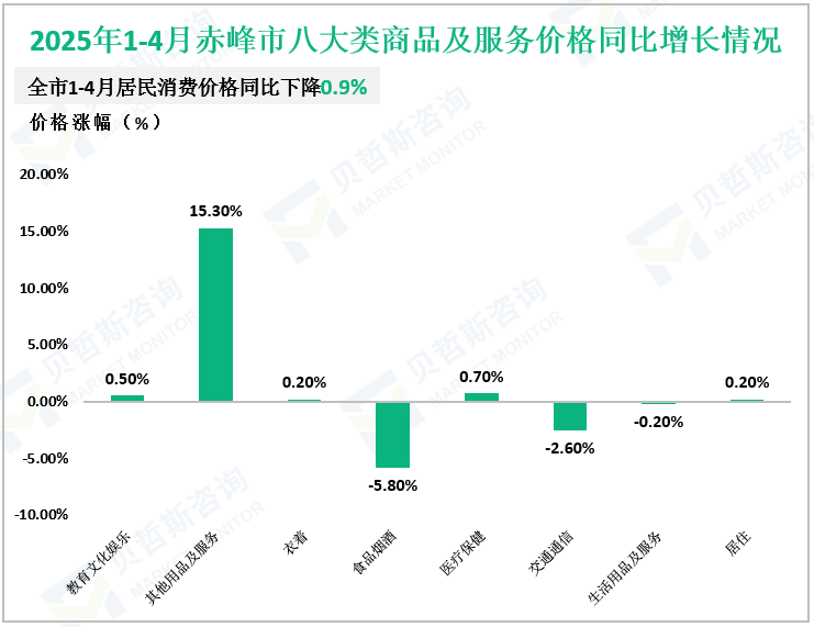 2025年1-4月赤峰市八大类商品及服务价格同比增长情况
