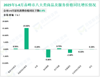 2025年1-4月份赤峰市社会消费品零售总额实现215.1亿元，同比增长6.8%