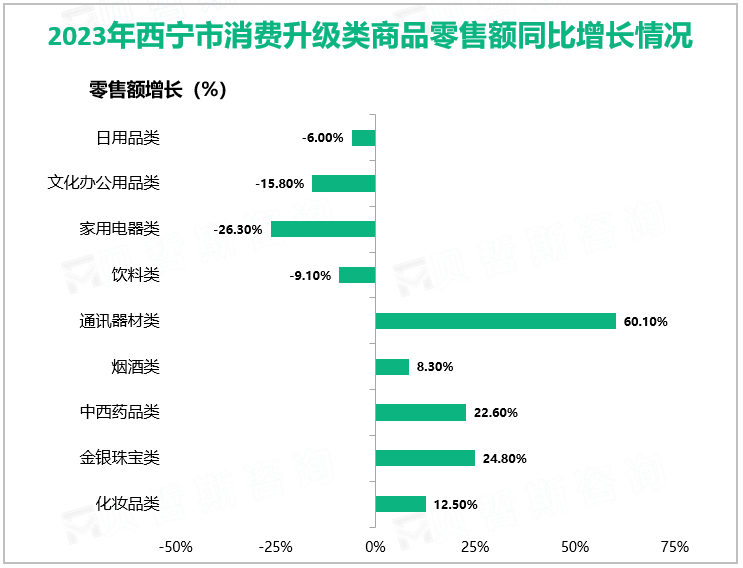 2023年西宁市消费升级类商品零售额同比增长情况