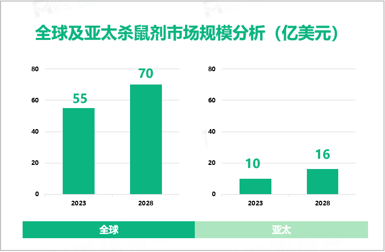 全球及亚太杀鼠剂市场规模分析（亿美元）