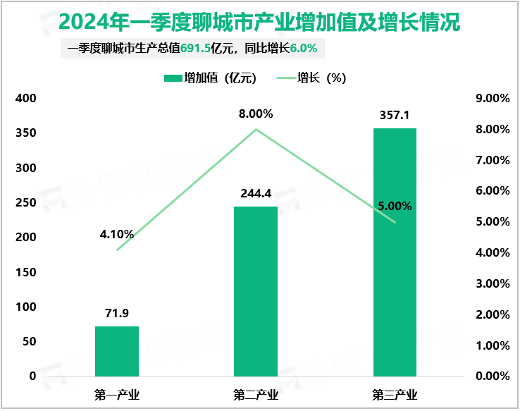 2024年一季度聊城市产业增加值及增长情况