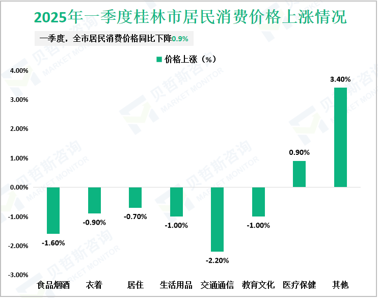 2025年一季度桂林市居民消费价格上涨情况