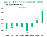 2025年一季度桂林市固定资产投资同比增长32.8%
