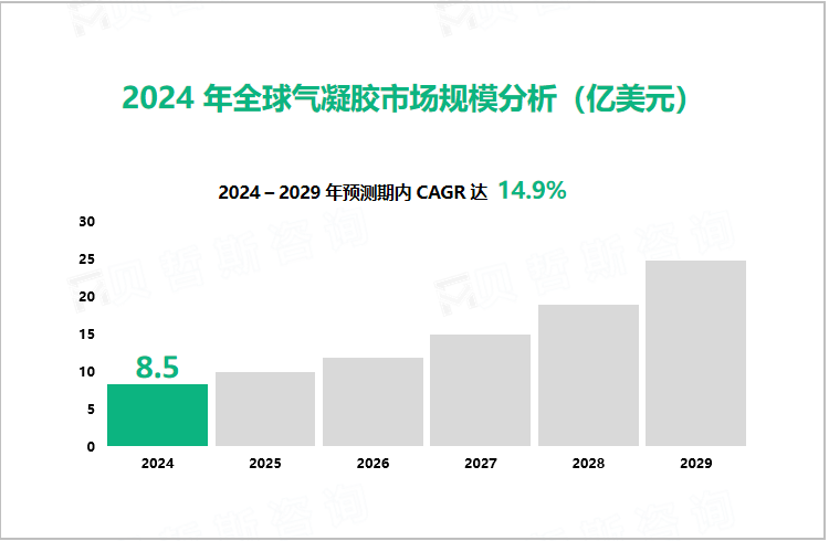 2024年全球气凝胶市场规模分析（亿美元）