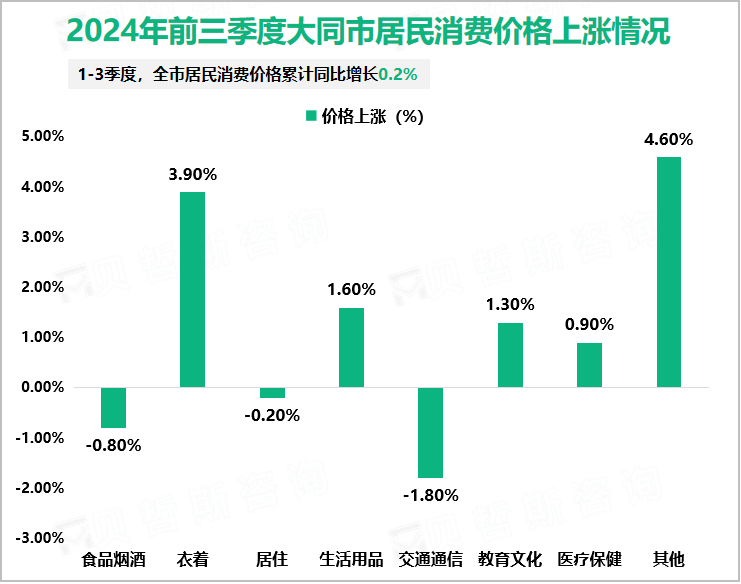 2024年前三季度大同市居民消费价格上涨情况