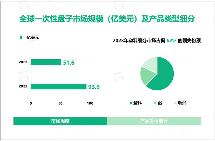 全球一次性盘子市场规模（亿美元）及产品类型细分