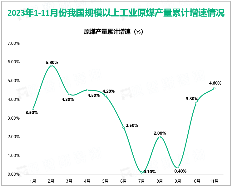 2023年1-11月份我国规模以上工业原煤产量累计增速情况