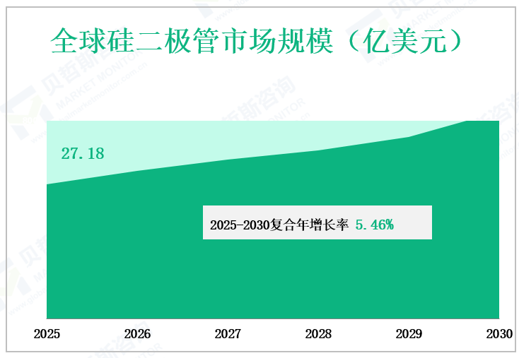 全球硅二极管市场规模（亿美元）