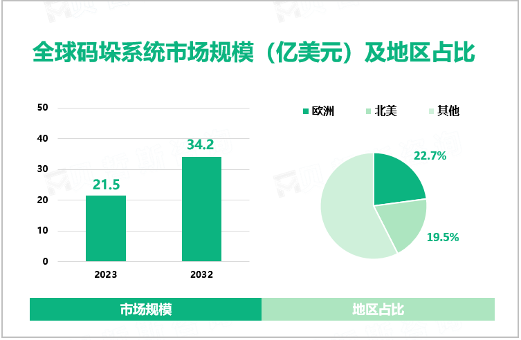 全球码垛系统市场规模（亿美元）及地区占比