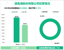 酒鬼酒主要聚焦52度内参酒和红坛酒鬼酒大单品的打造，其营收在2023年为28.30亿元

