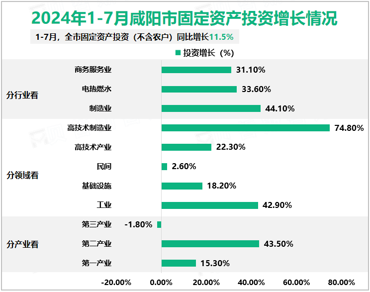 2024年1-7月咸阳市固定资产投资增长情况