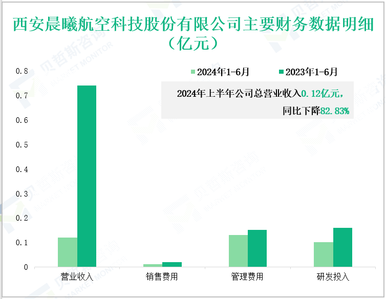 西安晨曦航空科技股份有限公司主要财务数据明细(亿元)