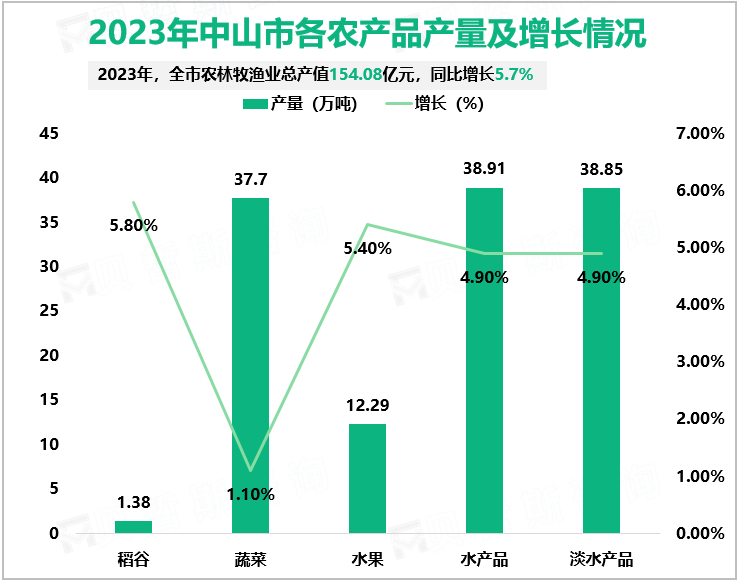 2023年中山市各农产品产量及增长情况