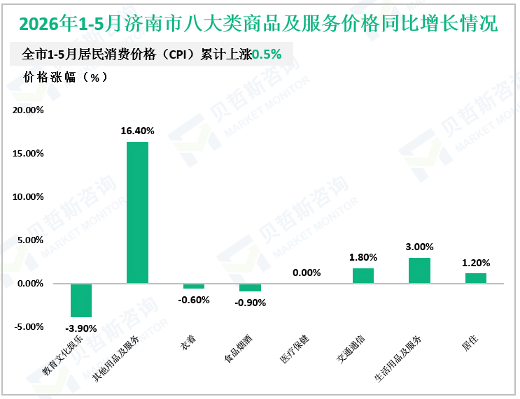 2026年1-5月济南市八大类商品及服务价格同比增长情况