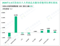 2026年1-5月济南市限额以上单位消费品零售额884.7亿元，同比增长7.0%