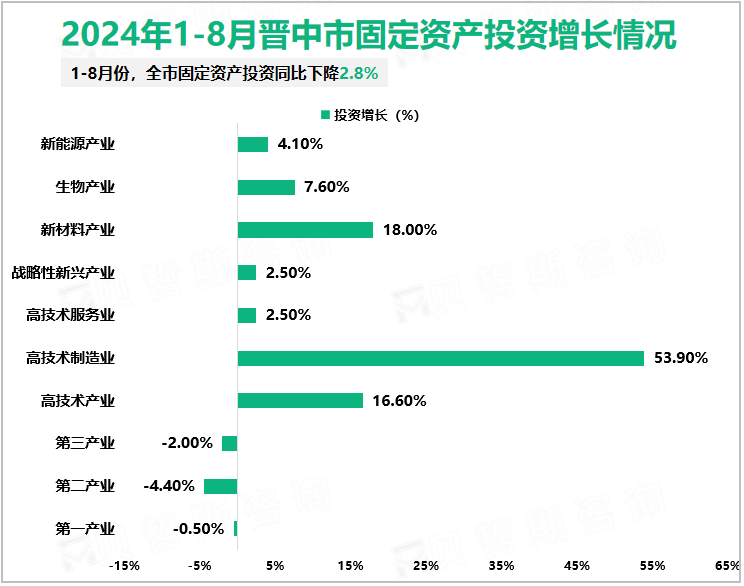 2024年1-8月晋中市固定资产投资增长情况