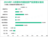 2024年1-8月晋中市规模以上工业增加值同比增长0.4%