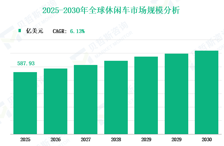 2025-2030年全球休闲车市场规模分析