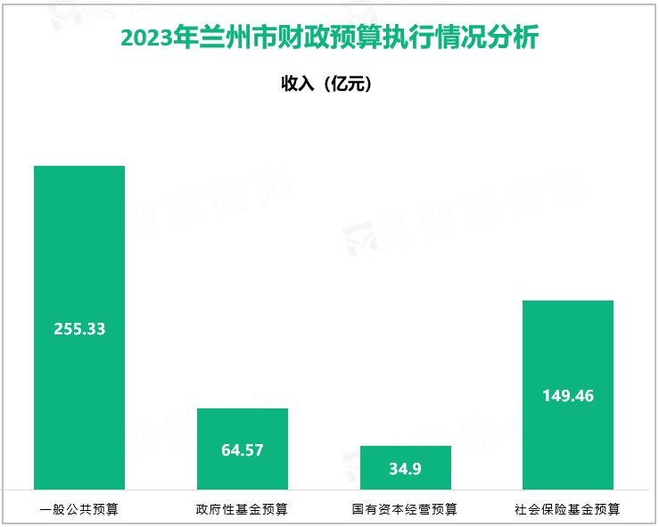 2023年兰州市财政预算执行情况分析