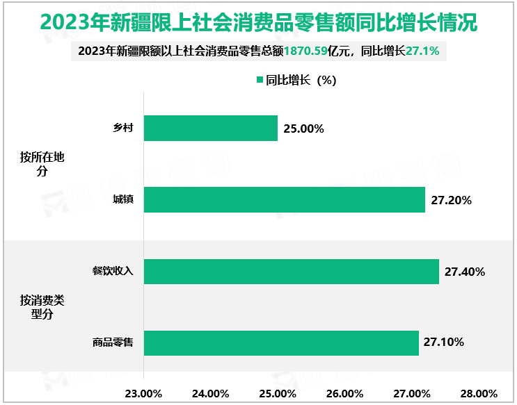 2023年新疆限上社会消费品零售额同比增长情况
