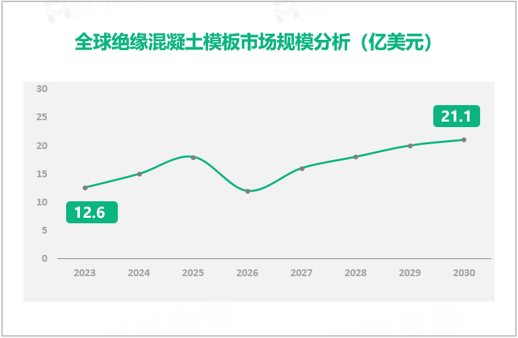 全球绝缘混凝土模板市场规模分析（亿美元）