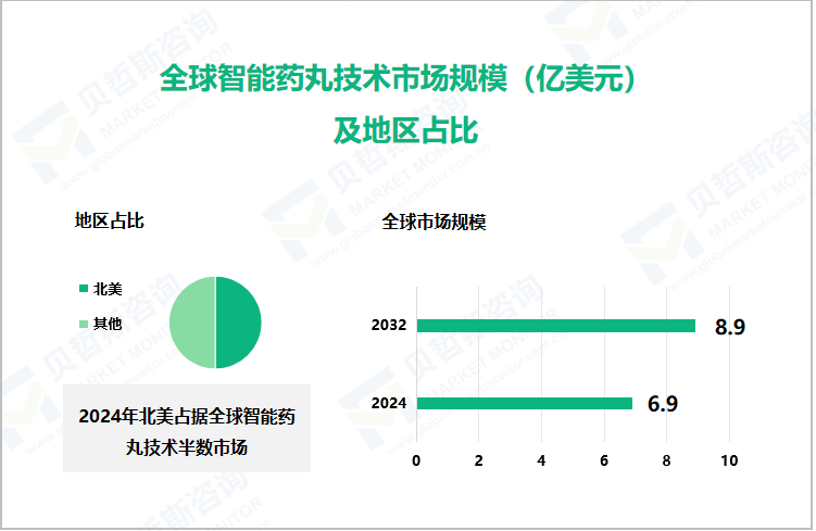 全球智能药丸技术市场规模（亿美元）及地区占比