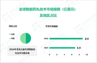 2024年智能药丸技术行业现状：全球市场规模达6.9亿美元

