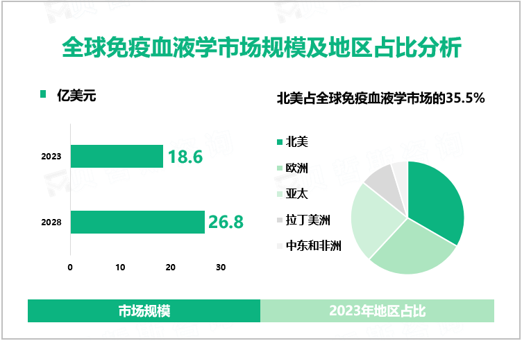 全球免疫血液学市场规模及地区占比分析