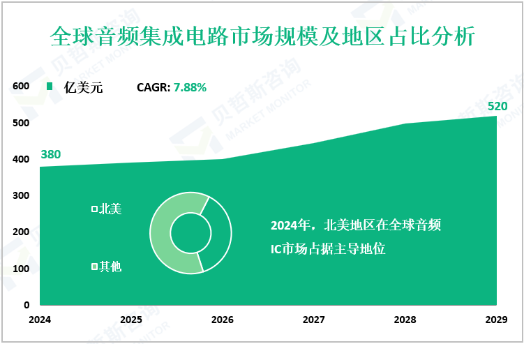 全球音频集成电路市场规模及地区占比分析