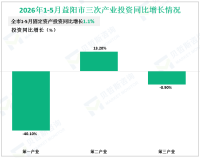2026年1-5月益阳市固定资产投资同比增长1.1%