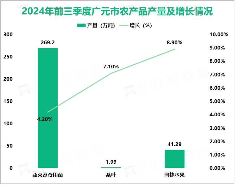 2024年前三季度广元市农产品产量及增长情况