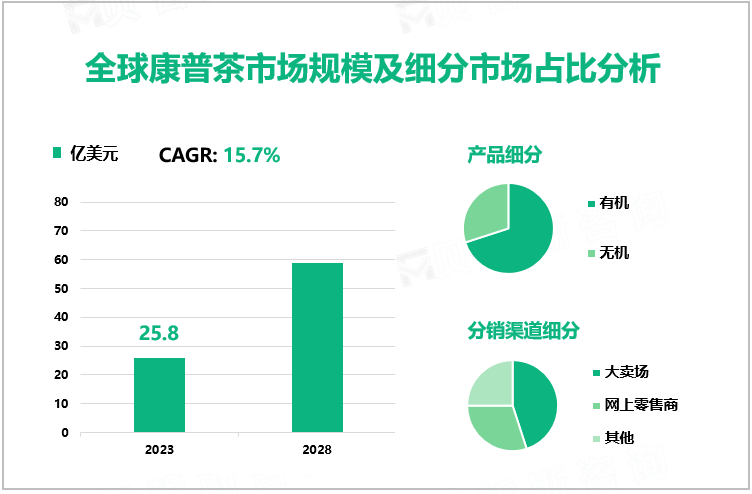 全球康普茶市场规模及细分市场占比分析