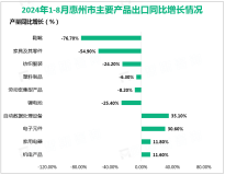 2024年1-8月惠州出口机电产品1113.4亿元，增长11.6%