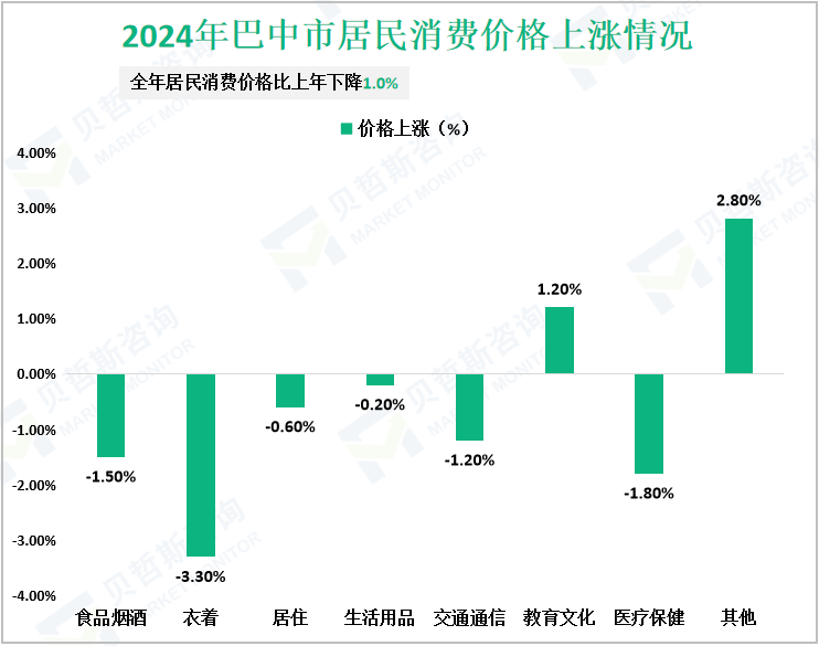 2024年巴中市居民消费价格上涨情况