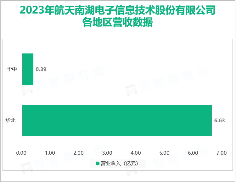 2023年航天南湖电子信息技术股份有限公司各地区营收数据