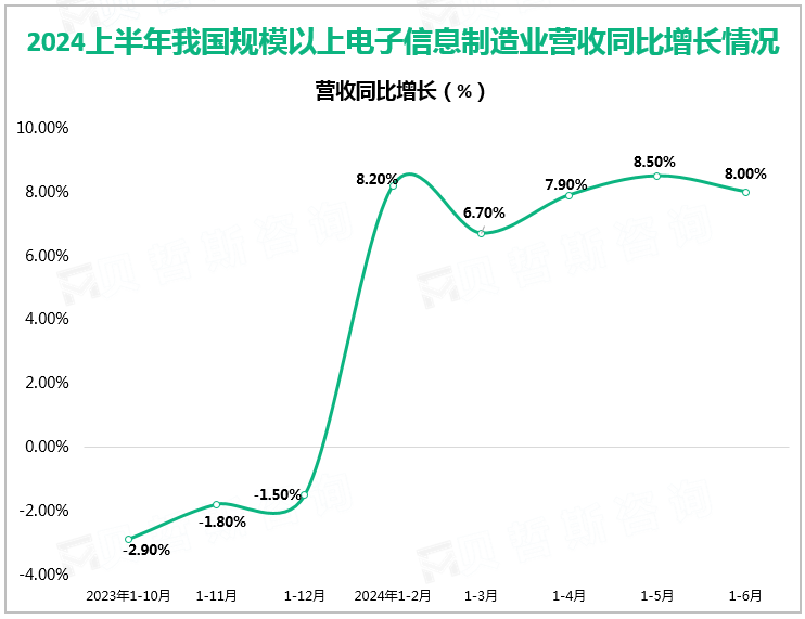 2024上半年我国规模以上电子信息制造业营收同比增长情况