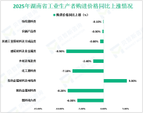 2025年1月湖南省工业生产者出厂价格同比下降0.6%