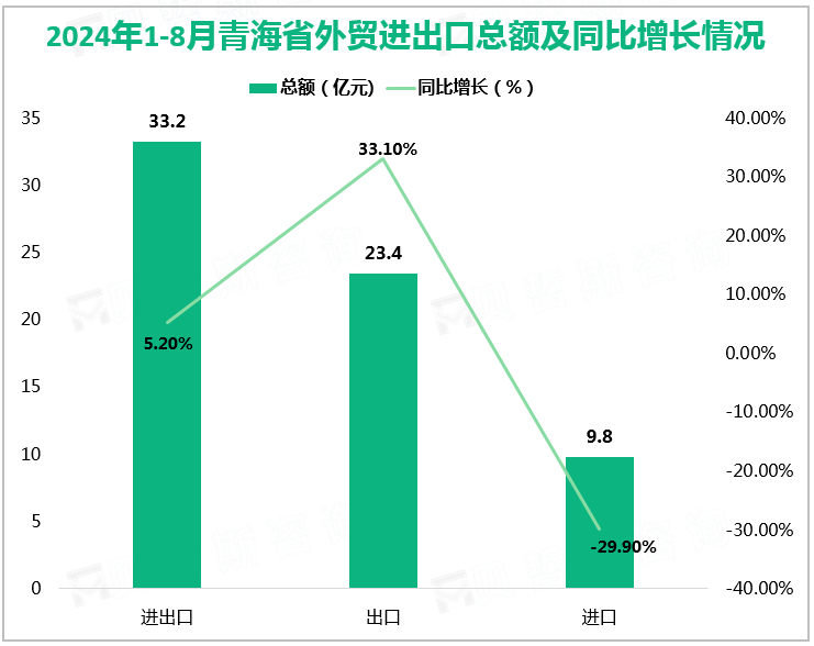 2024年1-8月青海省外贸进出口总额及同比增长情况