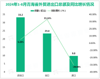 2024年1-8月青海省外贸进出口33.2亿元，比去年同期增长5.2%